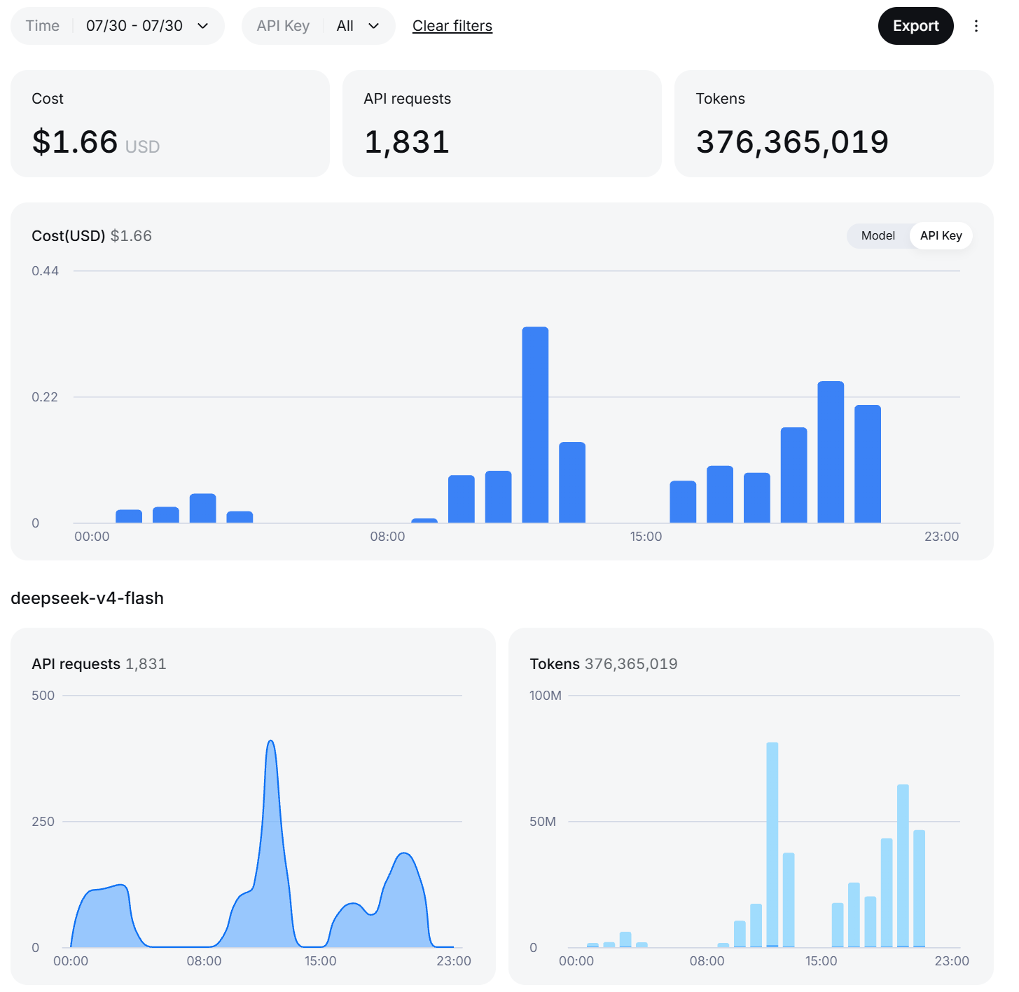DeepSeek の 7/30 の利用状況。1,831 リクエスト、376,365,019 トークン、1.66 ドル